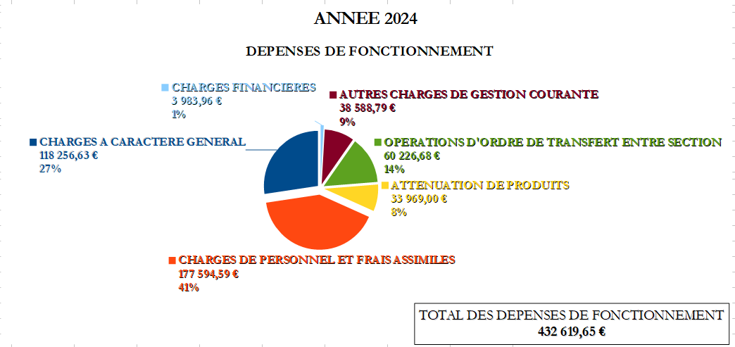 2024_dépenses de fonctionnement