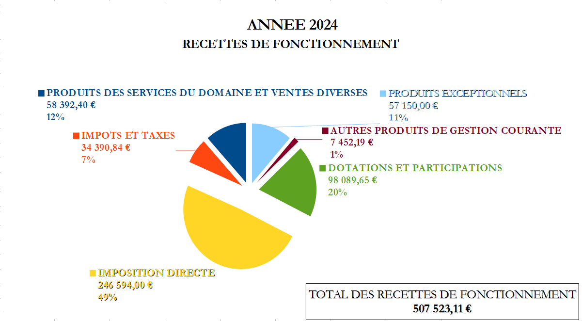 2024_recettes de fonstionnement
