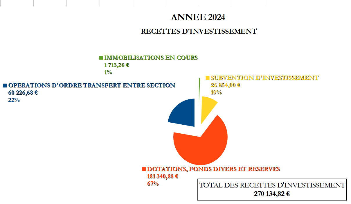 2024_Recettes d(investissement